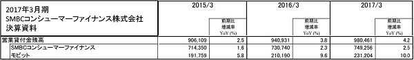 2017年3月期SMBCコンシューマーファイナンス株式会社決算資料