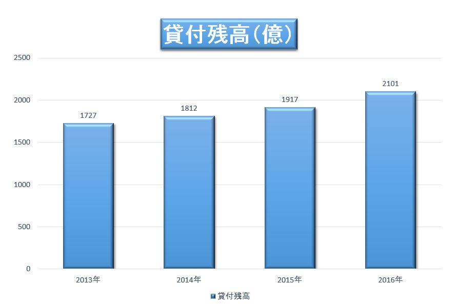 SMBCモビットの営業貸付残高