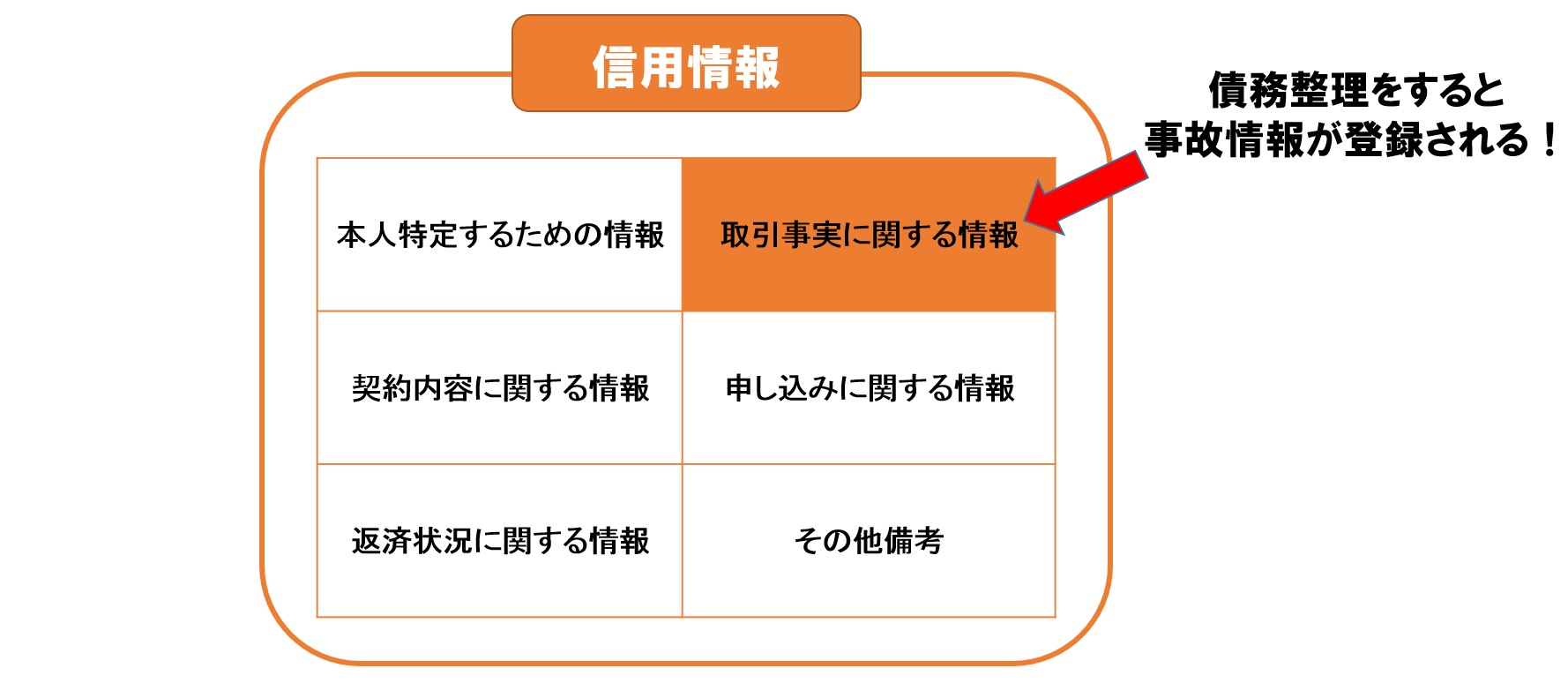 信用情報に登録される情報