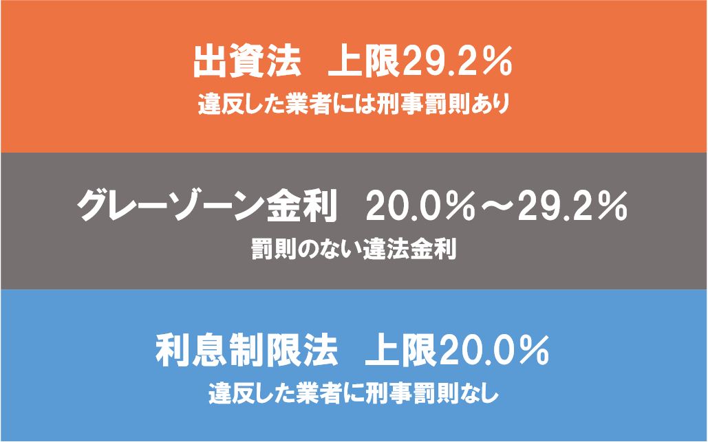 グレーゾーン金利の解説